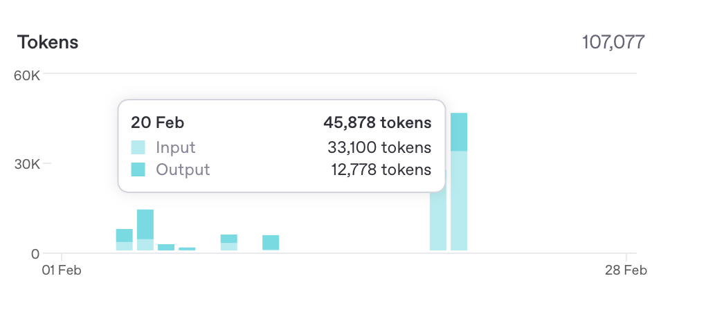 A bar chart displaying token usage data. On February 20, a total of 45,878 tokens, 33,100 of these labeled as "Input" and 12,778 as "Output." 